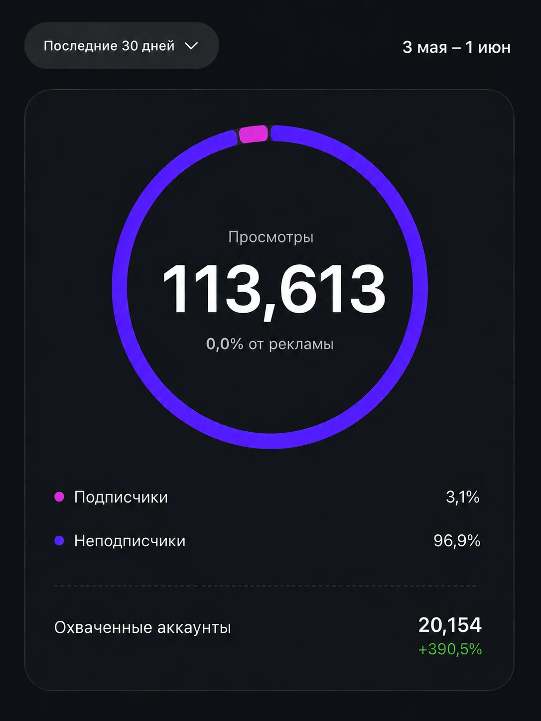 Статистика каруселей — охваты и сохранения