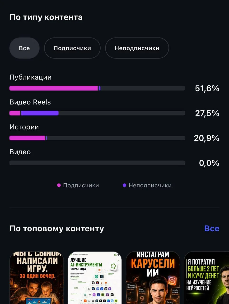 Сравнение каруселей и рилсов по вовлечению